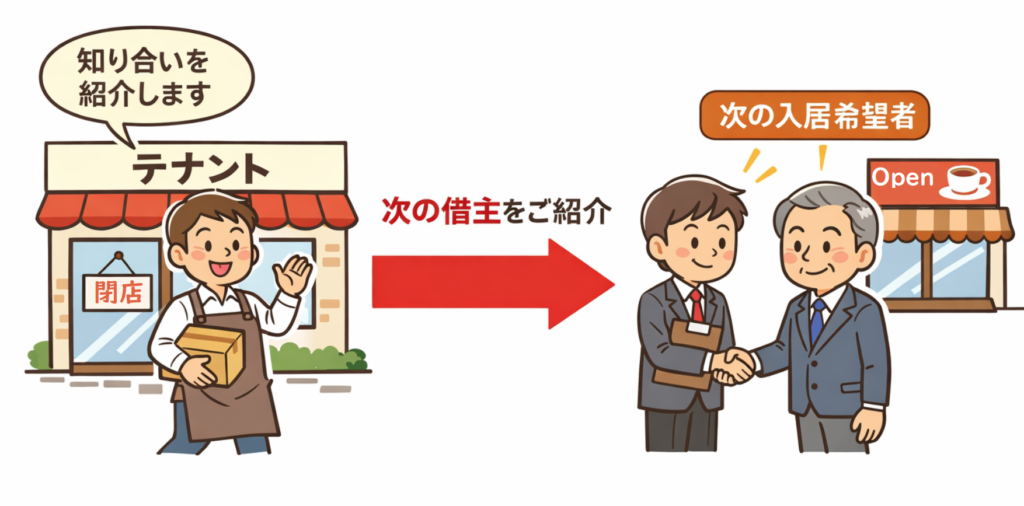 テナントが次の借主を紹介して成約している様子のイラスト